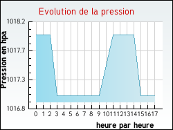 Evolution de la pression de la ville Izaut-de-l'H�tel